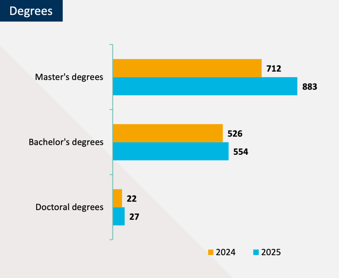 Degrees 25