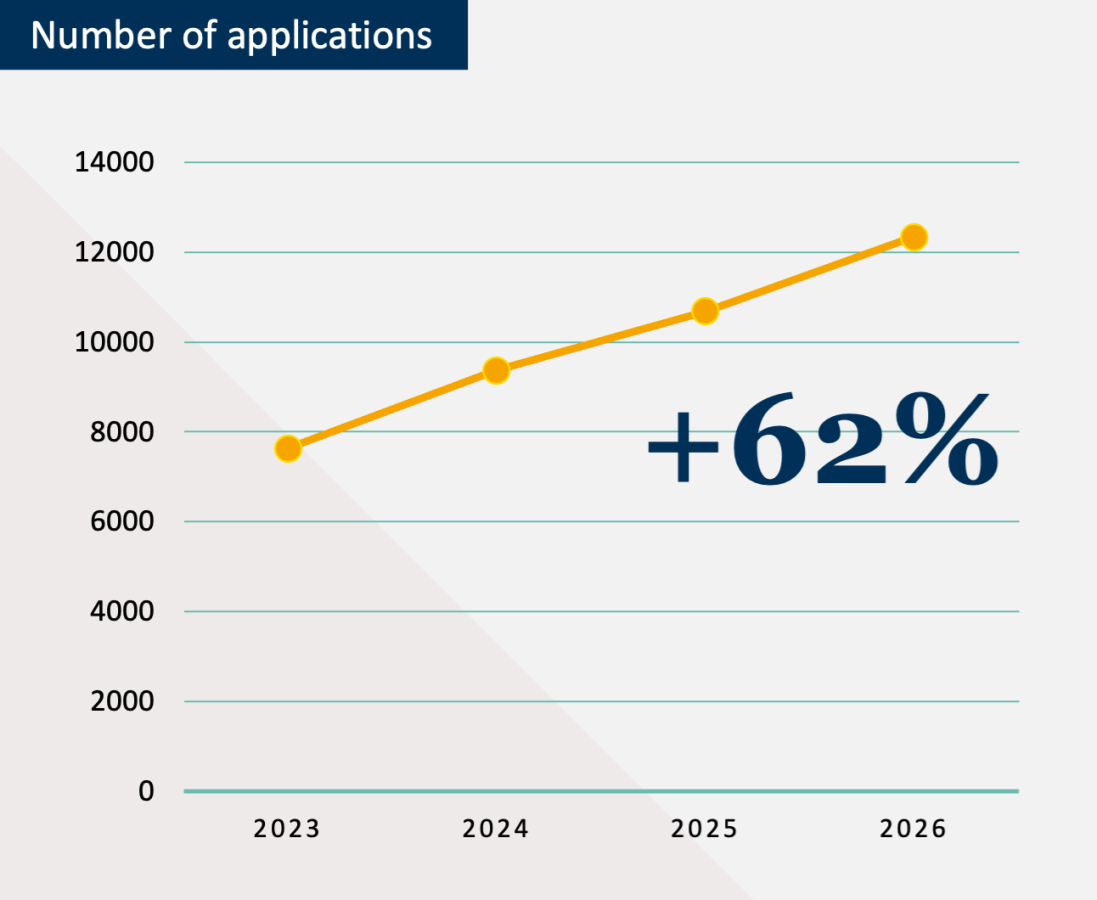 Number of applications 26