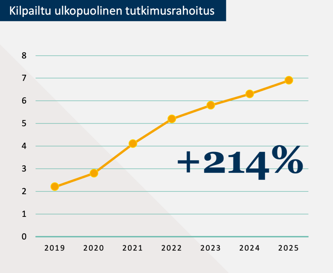 Kilpailtu tutkimusrahoitus 19-25