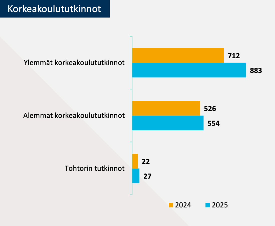 Korkeakoulututkinnot 25