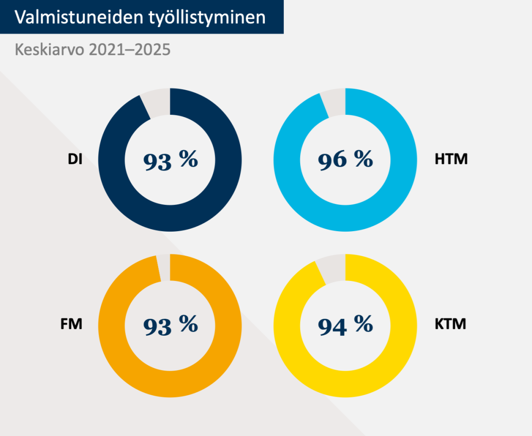 Valmistuneiden työllistyminen keskiarvo
