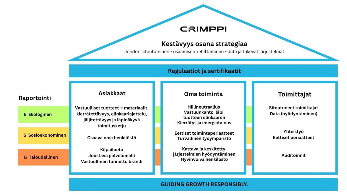 Crimppi Oy infografiikka