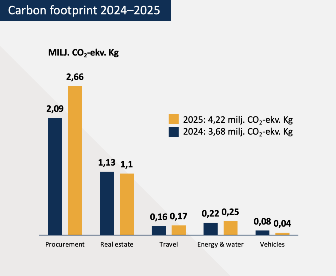 Carbon footprint