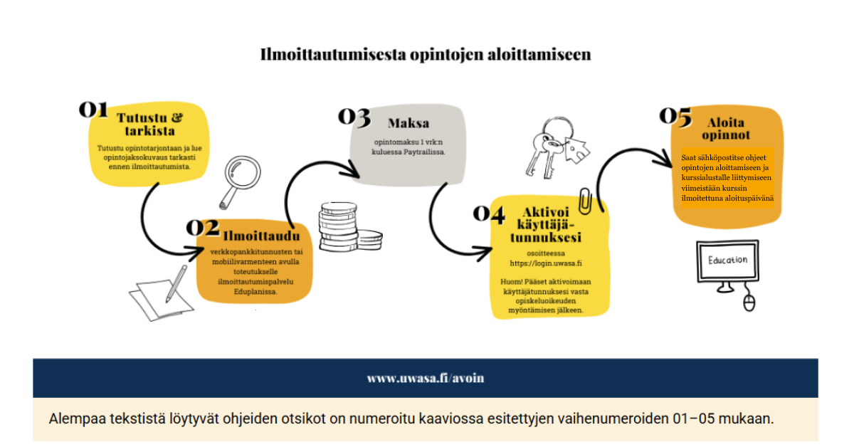 Opiskelijan polku ilmoittautumisesta opintojen aloittamiseen: 1. Tutustu tarjontaan ja lue tarkasti opintojaksokuvauksen tiedot, 2. tee ilmoittautuminen ilmoittautumispalvelu Eduplanissa, 3. maksa opintomaksu Paytrailissä, 4. Aktivoi Vaasan yliopiston käyttäjätunnuksesi osoitteessa https://login.uwasa.fi ja 5. aloita opinnot saatuasi kurssiviestin, josta löytyy ohje opintojen aloittamiseen ja kurssialustalle rekisteröitymiseen.