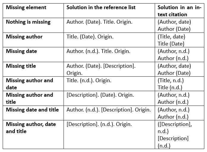 Writing guidelines missing information