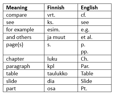 Writing guidelines abbreviations