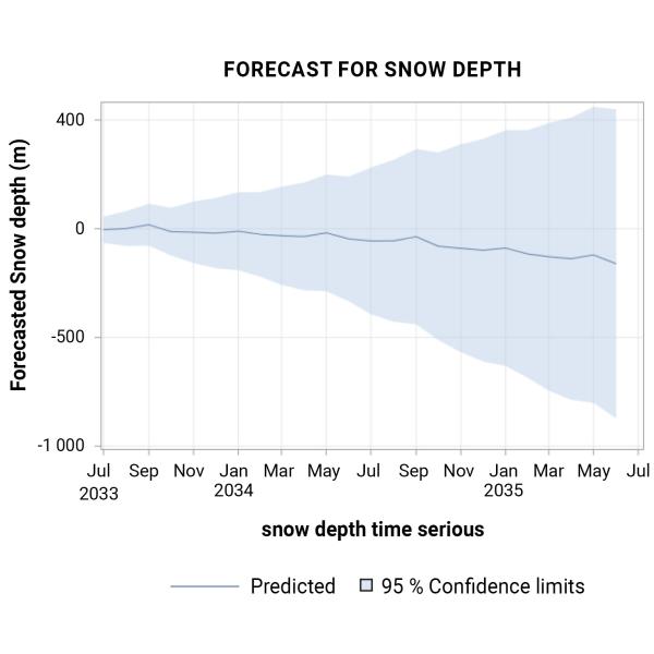 Snow depth forecast