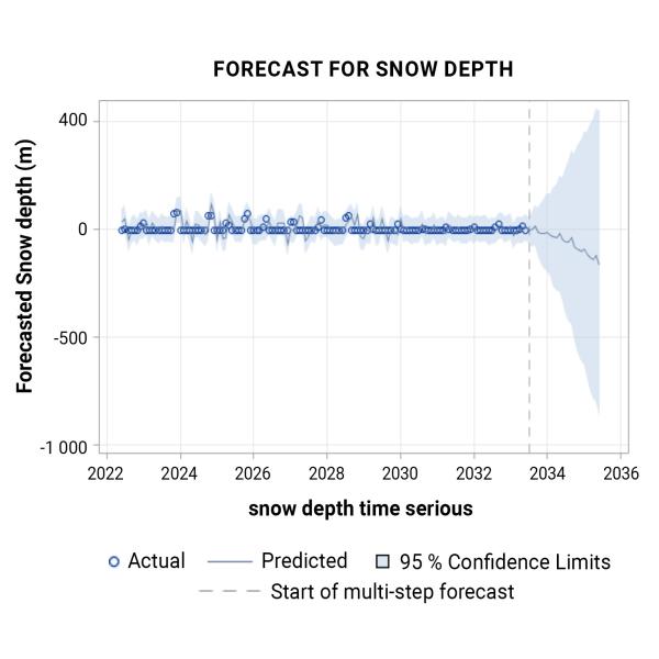Forecast snow depth