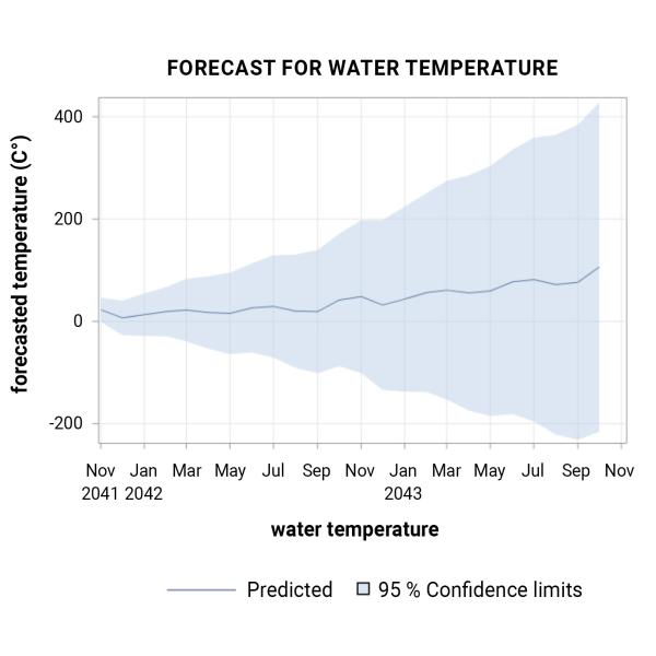 Forecast water temperature