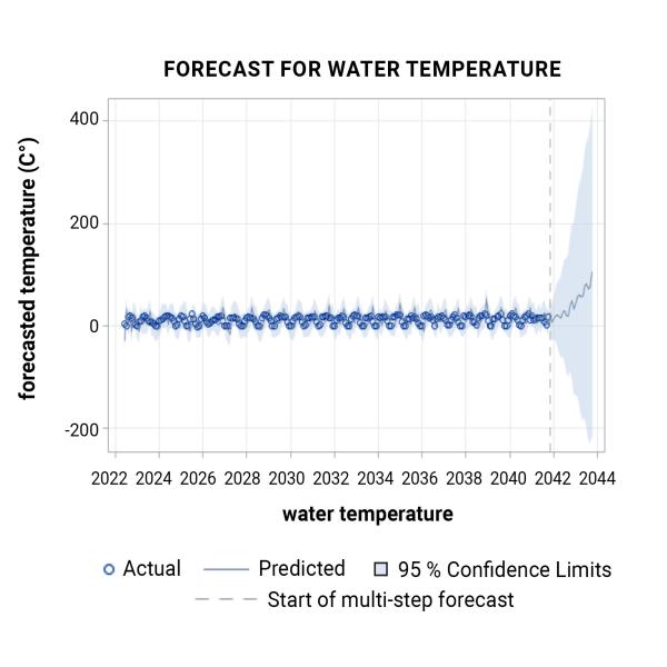 Forecast water temperature