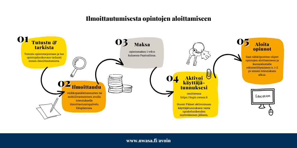 Opiskelijan polku ilmoittautumisesta opintojen aloittamiseen: 1. Tutustu tarjontaan ja lue tarkasti opintojaksokuvauksen tiedot, 2. tee ilmoittautuminen ilmoittautumispalvelu Eduplanissa, 3. maksa opintomaksu Paytrailissä, 4. Aktivoi Vaasan yliopiston käyttäjätunnuksesi osoitteessa https://login.uwasa.fi ja 5. aloita opinnot saatuasi kurssiviestin, josta löytyy ohje opintojen aloittamiseen ja kurssialustalle rekisteröitymiseen.