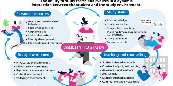 Model for ability to study