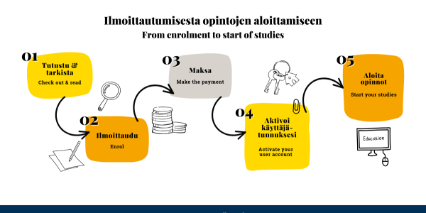 Student's path from enrolment to start of studies: 1. Check out the course selection and read the course description carefully, 2. Enrol, 3. Pay the study fee, 4. Activate your user account and 5. Start your studies.