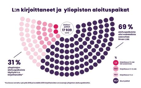 L:n kirjoittaneet ja yliopiston aloituspaikat kaavio