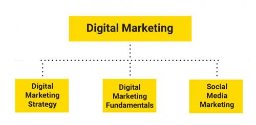Digital marketing modules