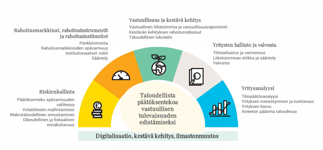 Tutkimuksen fokusalueet Rahoitusmarkkinat, rahoitusinstrumentit, rahoitusinstituutiot, pankkitoiminta, rahoitusmarkkinoiden epävarmuus, institutionaaliset riskit, sääntely, vastuullisuus ja kestävä kehitys, vastuullinen liiketoiminta ja vastuullisuusraportointi, kestävän kehityksen rahoitusratkaisut, taloudellinen lukutaito, yritysten hallinto ja valvonta, tilintarkastus ja varmennus, liiketoiminnan etiikka ja sääntely, valvonta, yritysanalyysi, tilinpäätösanalyysi, yrityksen menestyminen ja tuottavuus yrit